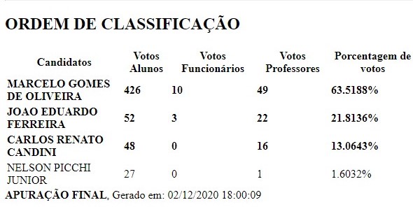 Resultado Eleição para Diretor 2020