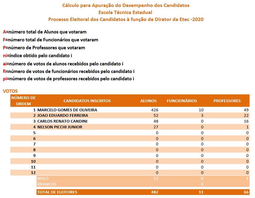 Apuração do Desempenho dos Candidatos à função de Diretor da Etec – 2020