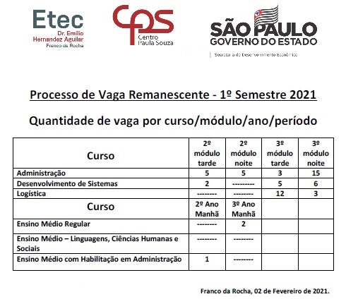 Quantidade de Vagas Remanescentes 1° Semestre de 2021